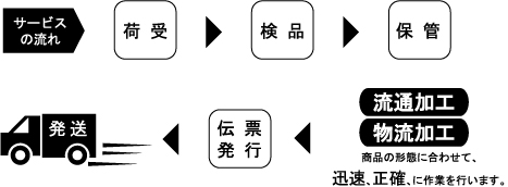 荷受・検品・保管・流通加工・物流加工・各種伝票発行・発送